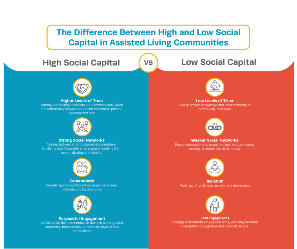 High and Low Social Capital in Assisted Living Communities