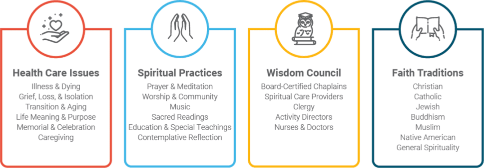 Coro Health, on LifeLoop, offers spiritual content for relevant health care issues, Spiritual Practices, Wisdom council, and faith traditions. 