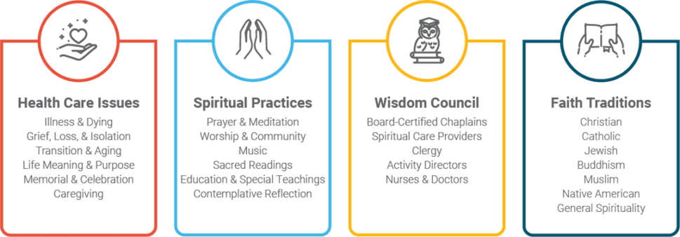 Coro Health, on LifeLoop, offers spiritual content for relevant health care issues, Spiritual Practices, Wisdom council, and faith traditions.