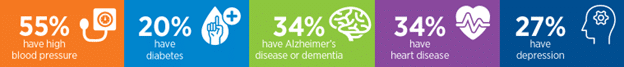 Common resident conditions