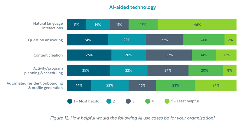 AI use cases in senior living