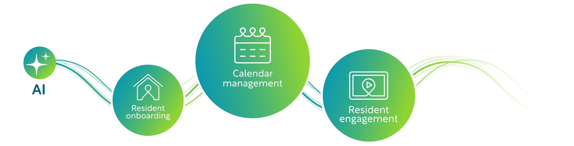 LifeLoop's AI graphic showing how it boosts resident onboarding, engagement, and calendar management